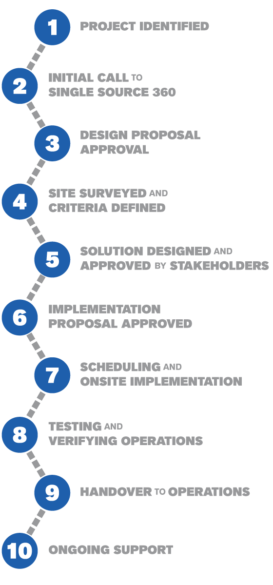 single source 360 value roadmap